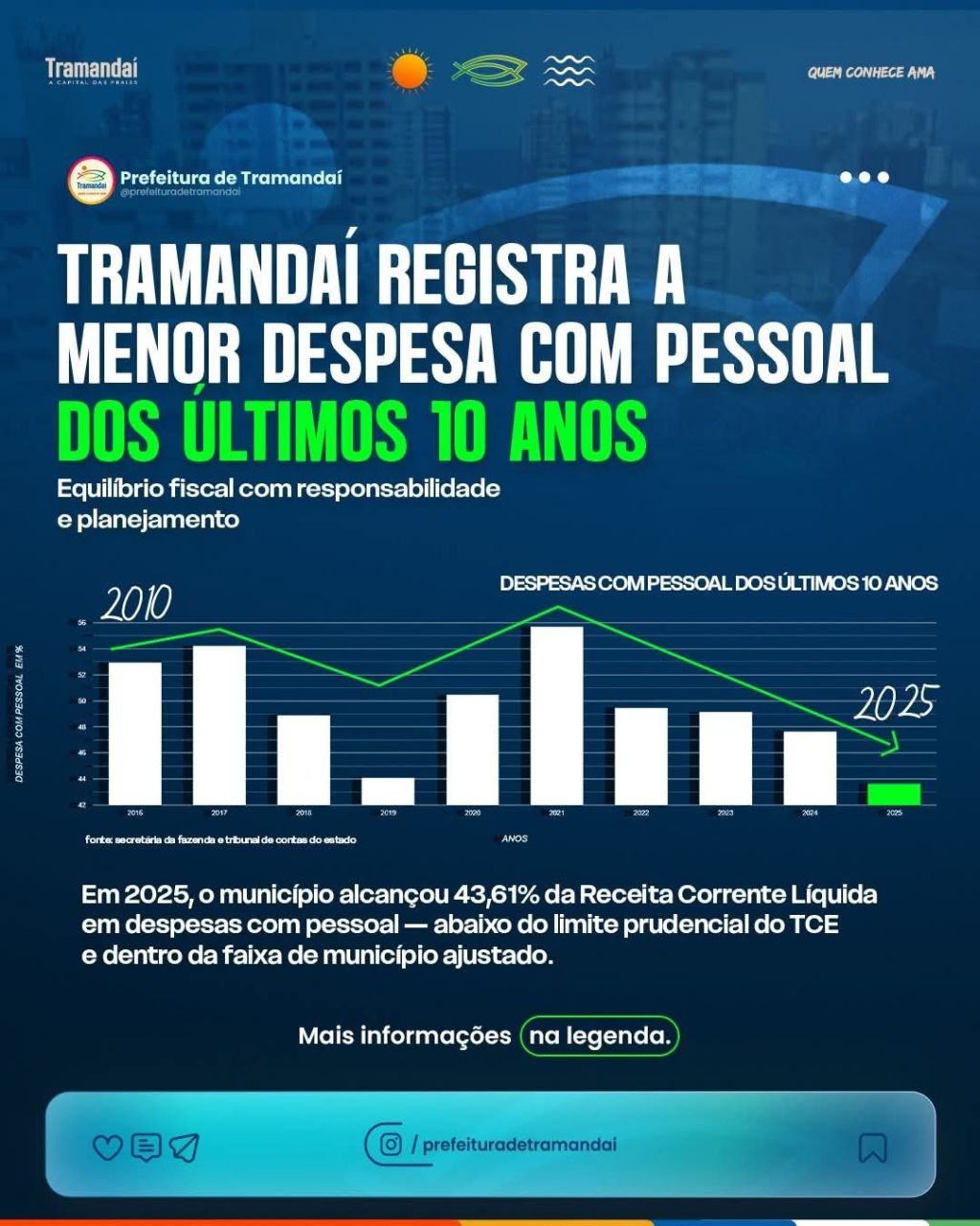📊 Tramandaí registra, em 2025, a menor despesa com pessoal dos últimos 10&nbsp;anos